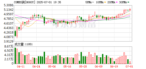 「铜博士」突然大爆发！国际铜价午后直线飙升 发生了什么？