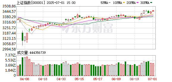 超强主线回归 多股新高！银行股反弹 创新药概念强势拉升
