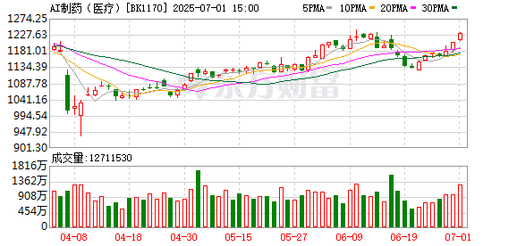 【风口研报】AI医疗迈入技术融合与行业重构新阶段 产业趋势正在加速