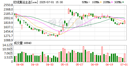 盘面持续博弈旺季运价高点 下半年欧线集运市场运价或将回落