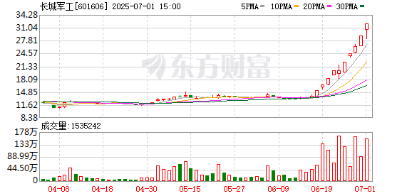 7月1日涨停复盘：74只股涨停 长城军工10天8板