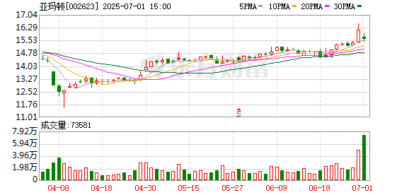 亚玛顿：光伏玻璃行业减产消息属实 海外市场需求巨大
