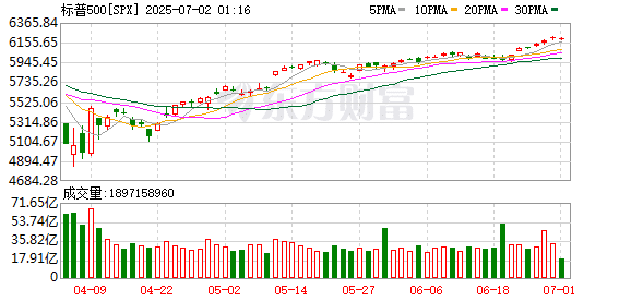 小摩「五大多空推演」：美股创新高的脚步不会停下？