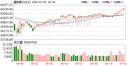 美股三大指数涨跌互现 特斯拉股价跌超5%