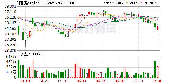 利空来袭！美国最新裁决！美国法院突然对阿根廷下手