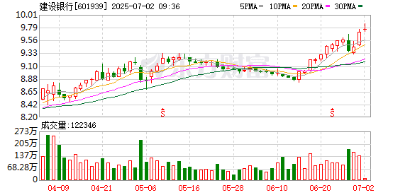 建设银行股价再创历史新高！端侧AI芯片高增长可期 概念股曝光