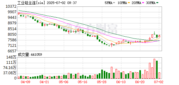 工业硅期货走出「倒V」行情 发生了什么？