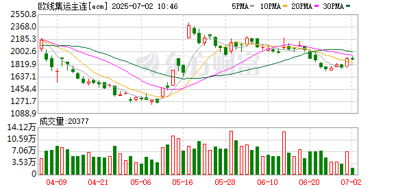 集运指数（欧线）期货主力合约午后大涨