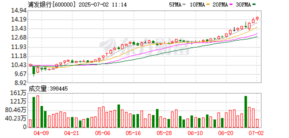 转债再现「白衣骑士」！信达投资超百亿元转股浦发银行