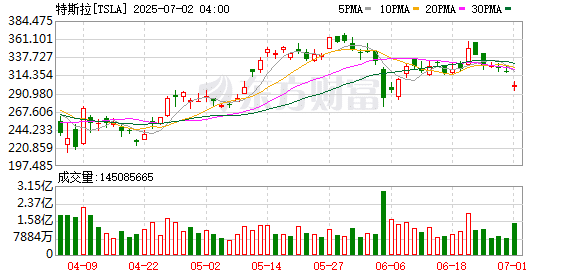 特斯拉股价恐再跌六成？华尔街最大空头：全年交付前景面临重大风险