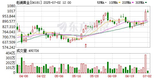 老铺黄金股价年内狂飙321.5% 公募持仓分化 谁在「All in」、谁已全身而退？
