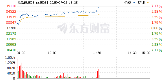多晶硅直线飙升！三重利好集中来袭！