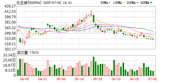 比亚迪：上半年新能源汽车销量约214.6万辆 同比增长33.04%