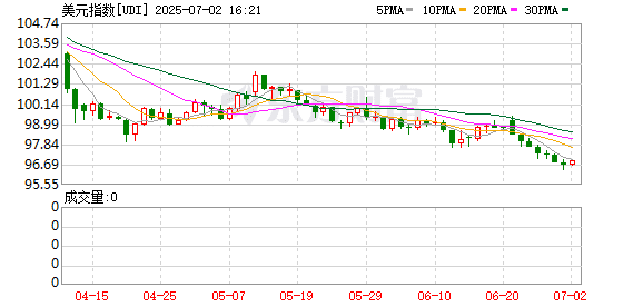 美元创半世纪最弱表现后 高盛警告：下一轮下跌或就在本周四！