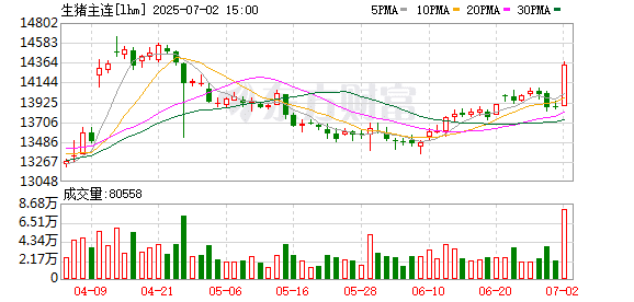 上半年生猪养殖端仍存压栏时段 供应压力或再度后置