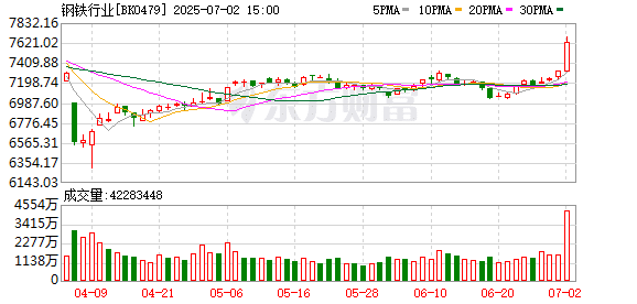 热门板块纷纷回调 钢铁股却午后爆拉！发生了什么？