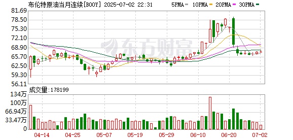 瑞银小幅上调油价预测 但警告：一大利空即将周末来袭！