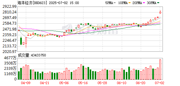 【风口研报】顶层规划支持 深海科技有望形成成熟产业链
