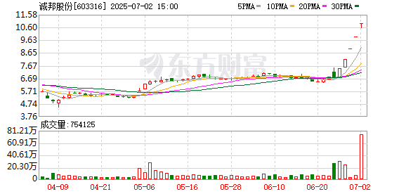 7月2日涨停复盘：63只股涨停 诚邦股份5连板