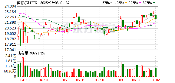英特尔考虑调整晶圆厂代工业务：跳过18A工艺 直接采用14A