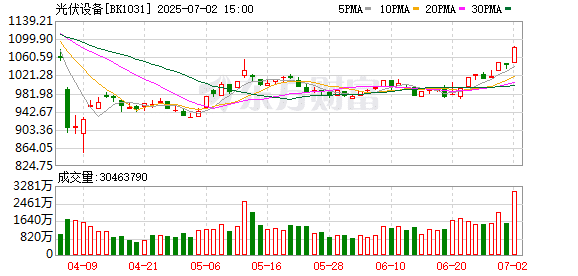 多晶硅价格迎久违上涨 光伏板块现涨停潮