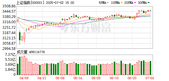 A股三大指数收跌：创业板指跌逾1% 海洋经济概念股逆市掀涨停潮