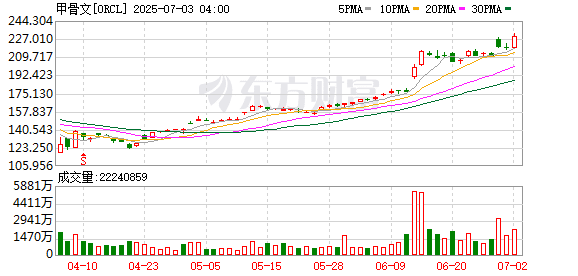 OpenAI与甲骨文据悉加码「星际之门」 将在美国建立更多数据中心