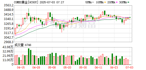 黄金将暴跌？又有机构加入看空阵营