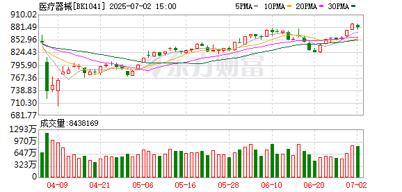 医疗器械行业大利好 境外业务收入高增长名单出炉
