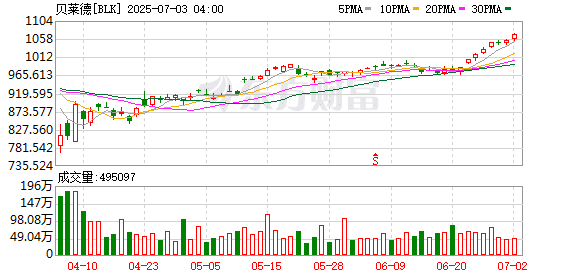 比特币ETF或已成为贝莱德最创收产品 超越同门老将标普ETF
