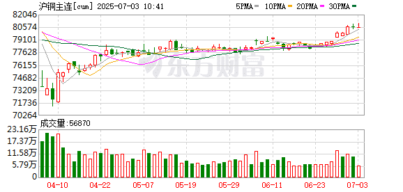 「矿荒」导致「锭缺」 沪铜主力合约重回80000元／吨关口