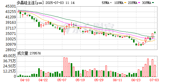 涨停！多晶硅期货全线爆发 市场人士：建议投资者谨慎参与