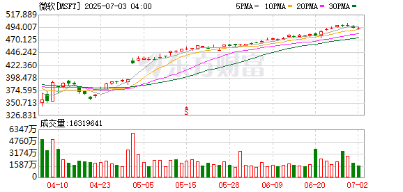 突发！大裁员！微软在Xbox游戏部门开始大规模裁员 预计将裁掉9000名员工