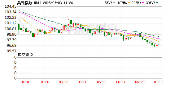 利空突袭 美元罕见暴跌！特朗普发出警告！