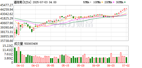 6月小非农低于预期 纳指收涨0.9% 特斯拉涨超4%