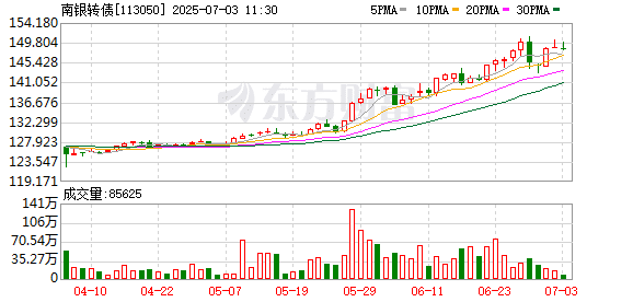 银行可转债AB面：强赎密集落地、「白衣骑士」驰援