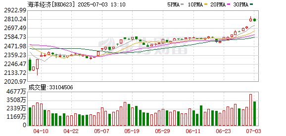 海洋经济再迎利好 多家上市公司已深度布局