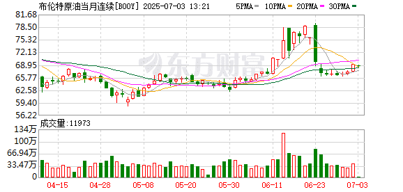 油价大涨3%！这个拉升有些超出预期 能持续吗？