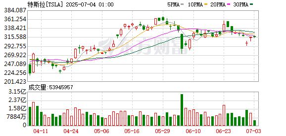 特斯拉FSD在华难落地催生灰色产业链：山寨版安装仅需几百元 官方警示「改装会影响整车质保服务」