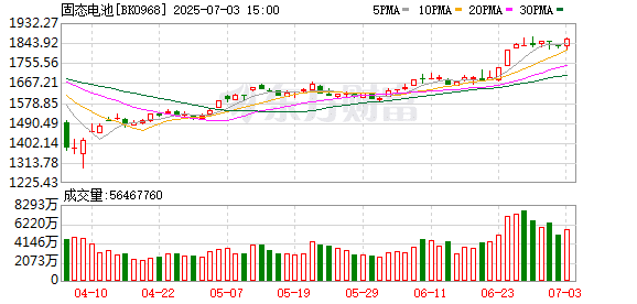 近90天大涨50%、固态电池赛道热度不断攀升 量产上车进入「倒计时」