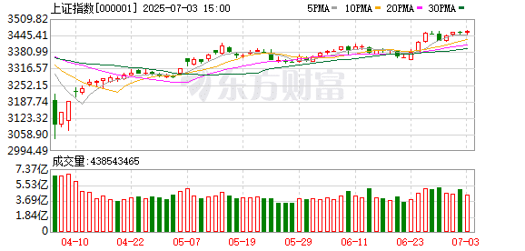 多股涨停！A股强势板块全线爆发！创新药方向领涨