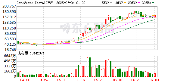 GB300服务器首发花落CoreWeave 率先抢跑全球算力争霸战
