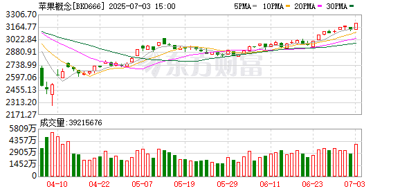 折叠iPhone脚步渐近 苹果产业链起舞