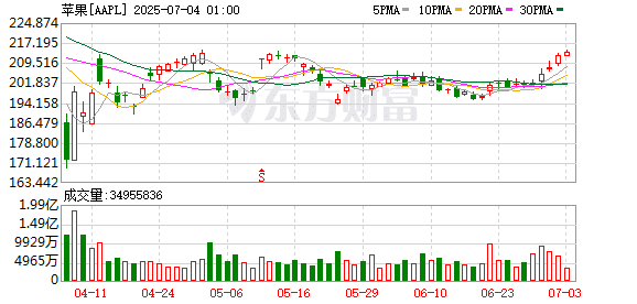 两年来首次！苹果iphone中国销量同比增长 受益于「618」大促
