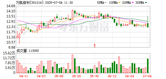「反内卷」！万凯新材突发公告 减产20%！PET相关上市公司有这些