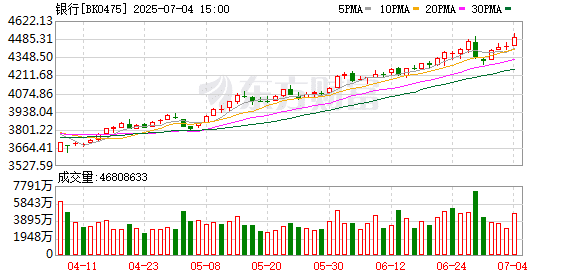 「大象起舞」尽情演绎 A股银行板块市值年内涨超2万亿元