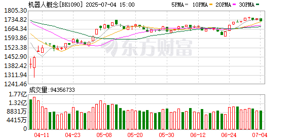 近千家A股公司涉足机器人业务 「虚火」知多少？业界呼吁遏制蹭概念炒作