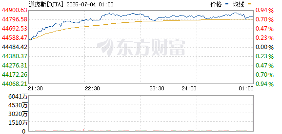 美股三大指数收涨 纳指与标普创历史新高