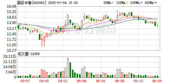 国投中鲁重大资产重组！拟注入国资优质资产 股票将复牌！