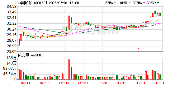 「巨无霸」来了！中国船舶吸并中国重工获上交所审核通过